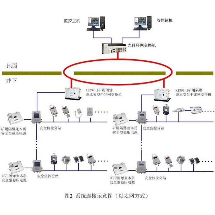 煤礦用粉塵濃度監控系統 礦井下瓦斯安全生產環境監測系統
