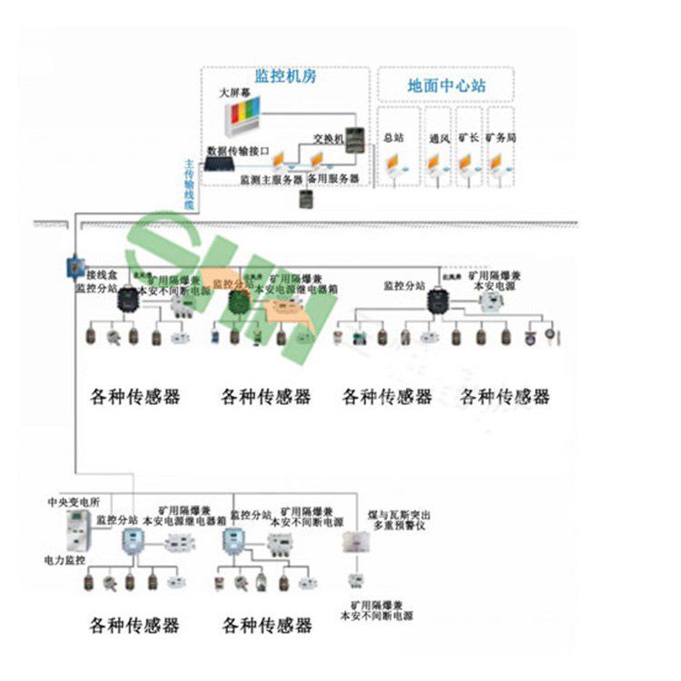銅礦用一氧化碳監控監測系統項目說明
