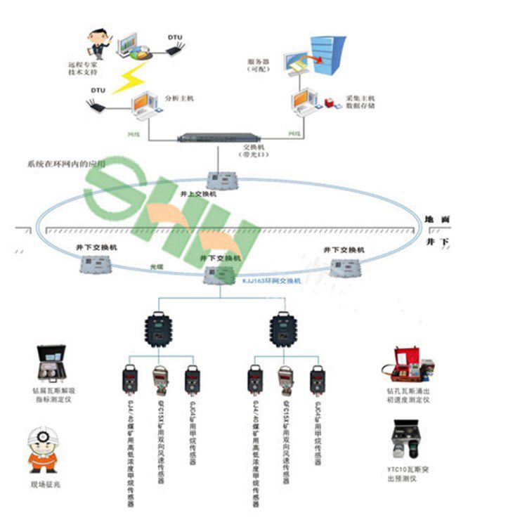 鉛鋅礦用一氧化碳監(jiān)控系統(tǒng)升級(jí)改造