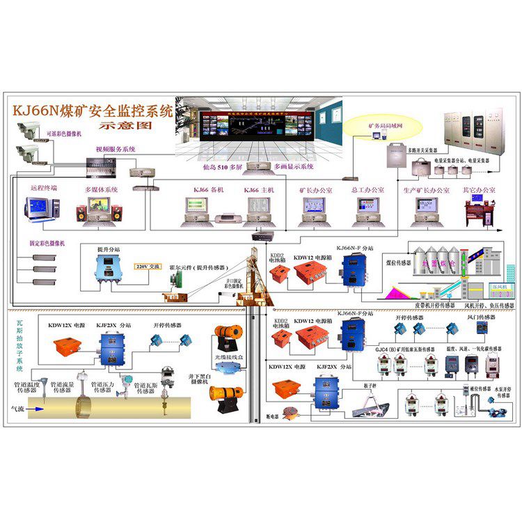 煤銅鋁礦井下用通風監控系統|煤礦礦山用通風監測監控系統
